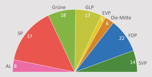 Sitzverteilung Gemeinderat 2022